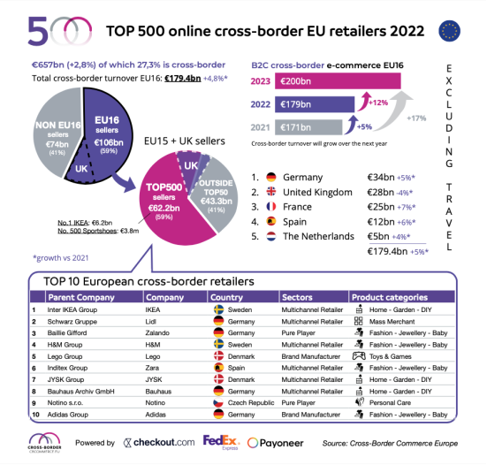 infographie top 500 détaillants européens 2023